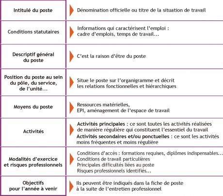 comment construire une fiche de poste